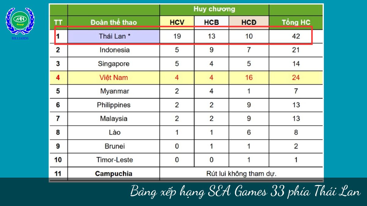 Bảng xếp hạng SEA Games 33 phía Thái Lan