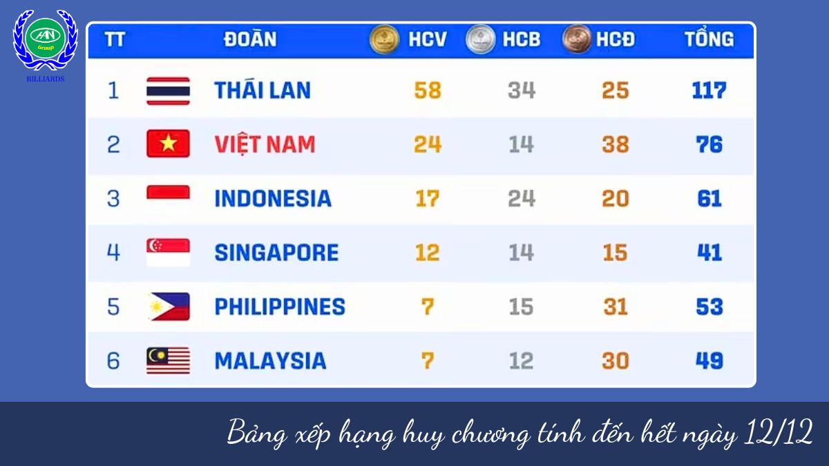 Bảng xếp hạng huy chương tính đến hết ngày 12/12